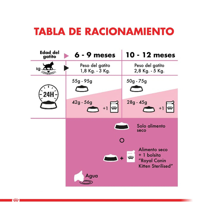 Royal Canin Kitten Sterilized